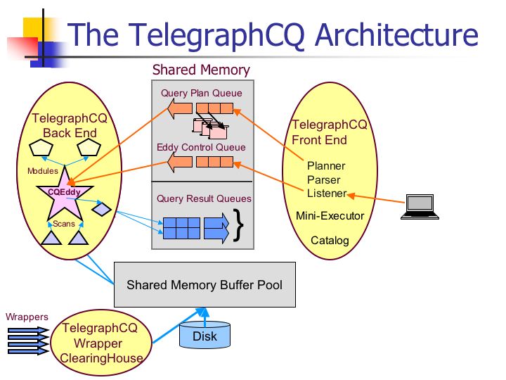 TelegraphCQ Archetecture